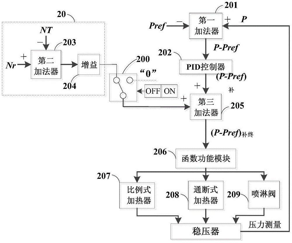 Feedforward-feedback composite control method and system for pressure and liquid level of nuclear power station voltage stabilizer