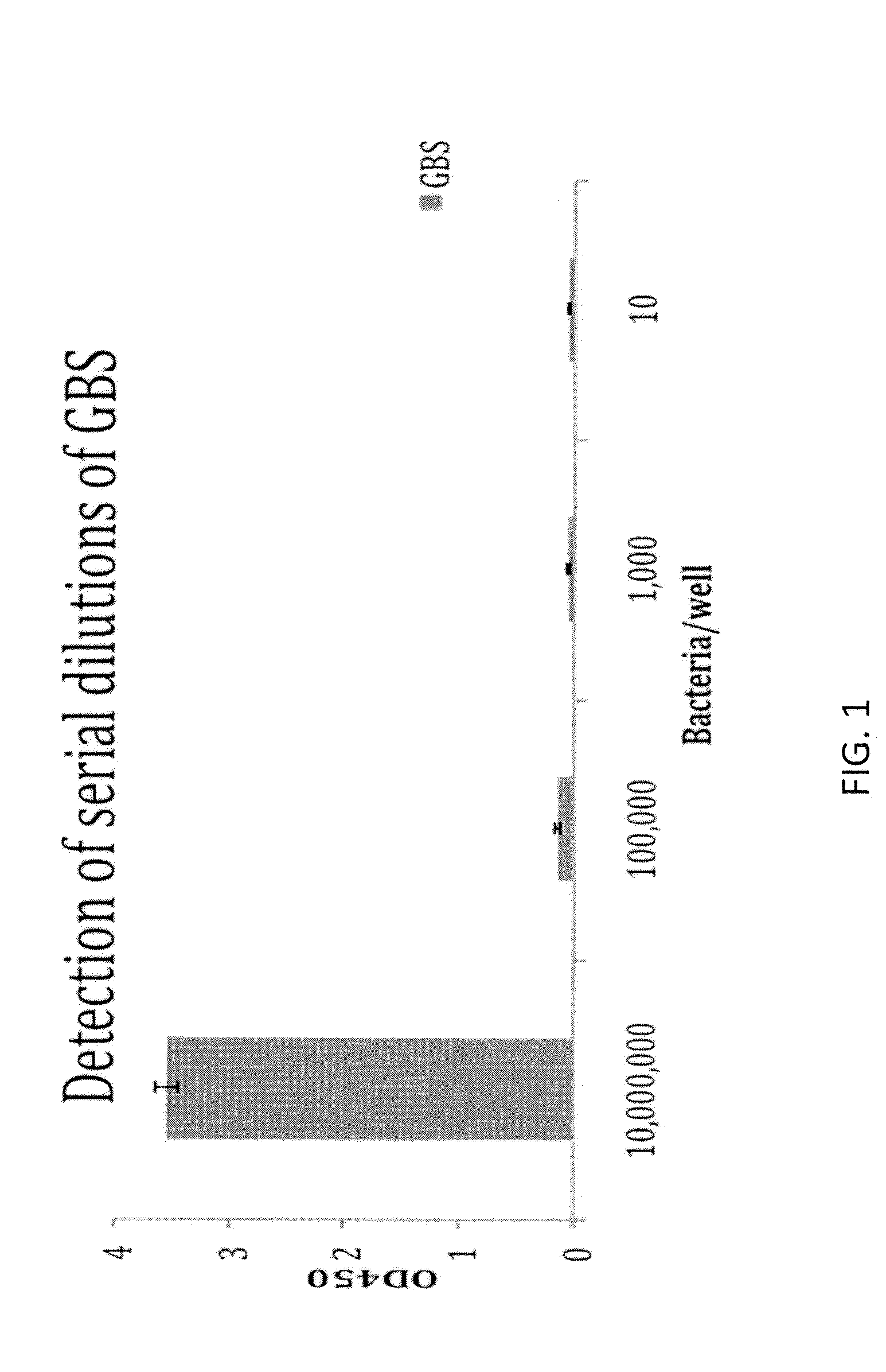 Rapid Enzyme-Linked Immunosorbant Assay for Detection and Identification of Pathogens and Determination of Antimicrobial Susceptibility