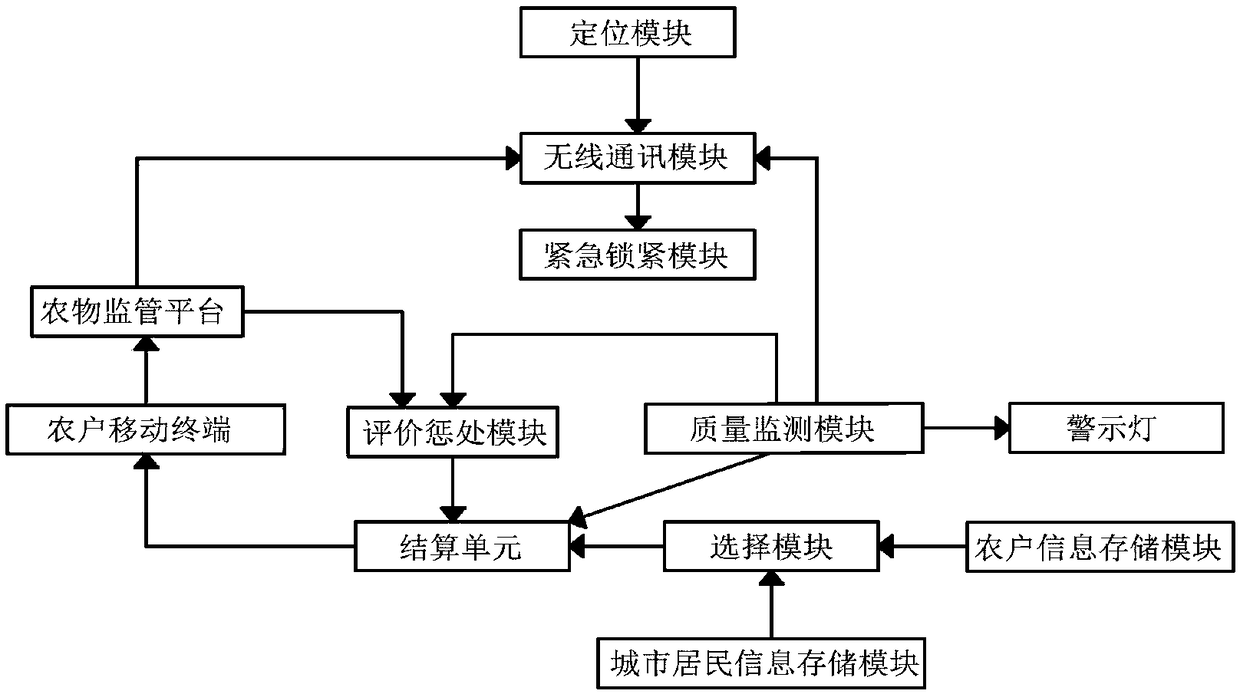 Urban-rural sharing model of agricultural resources based on network big data and use method thereof