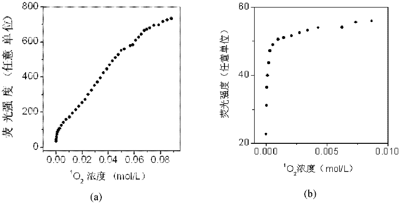 High water-solubility ruthenium metal complex singlet oxygen fluorescent probe, preparation method thereof, and application thereof