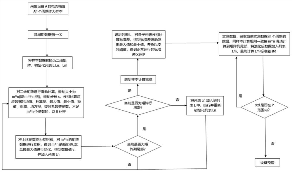 Fault diagnosis method based on multi-period segmented sliding window standard deviation