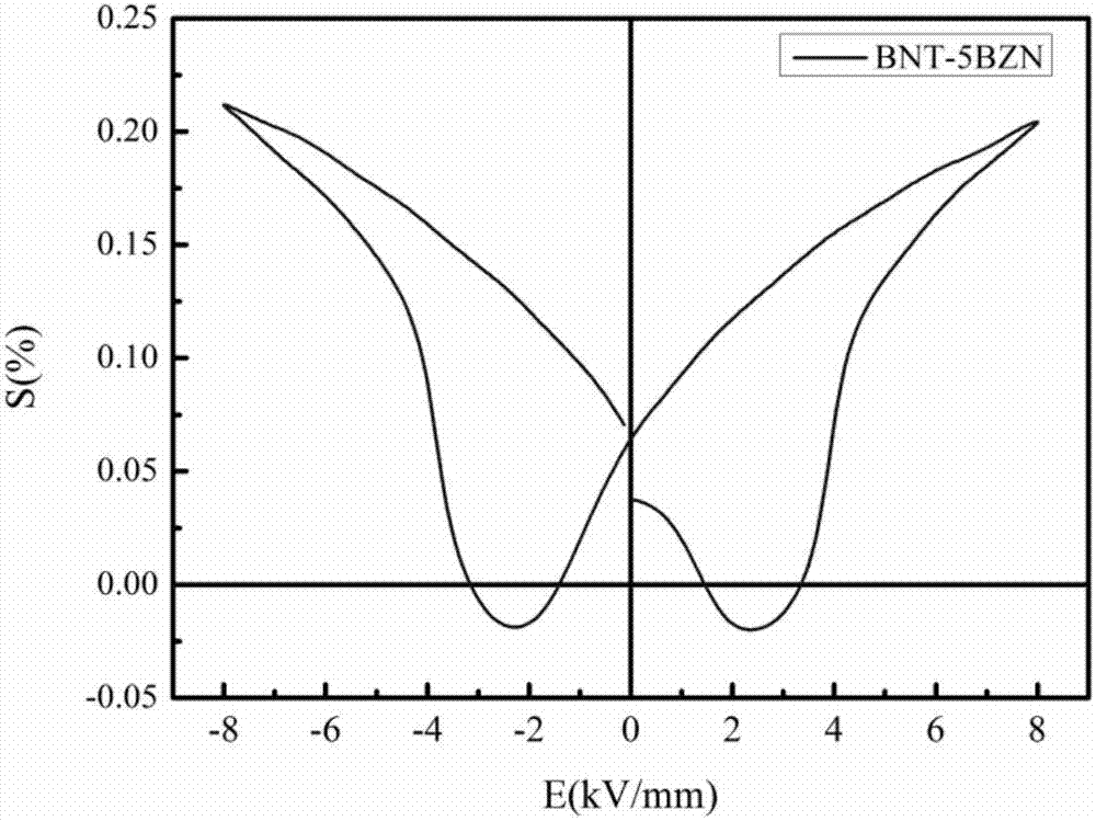 BNT-BZN binary lead-free electrostrictive strain ceramic and preparation