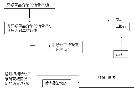 Shopping guidance method for obtaining voices/videos through two-dimensional codes