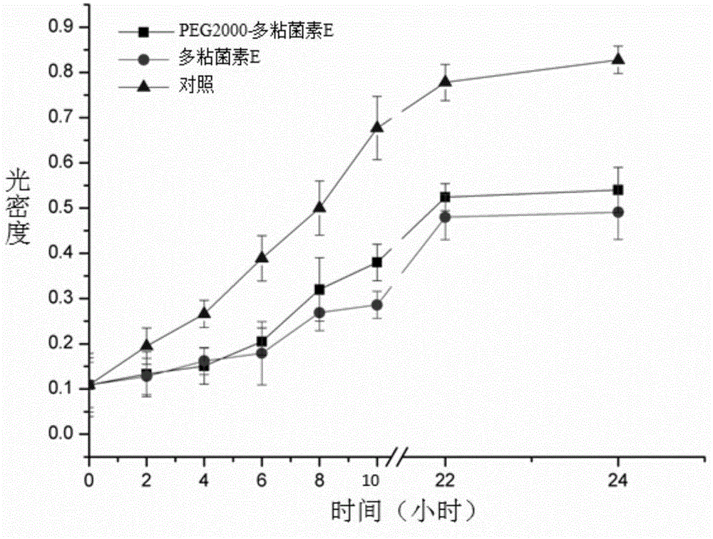 PEG modified polymyxin and preparation method and application thereof