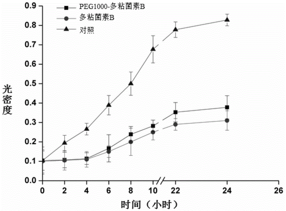 PEG modified polymyxin and preparation method and application thereof