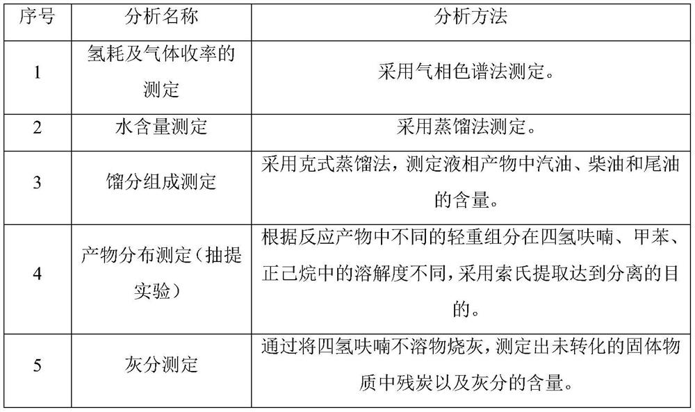 Preparation method and application of coal and oil co-refining catalyst