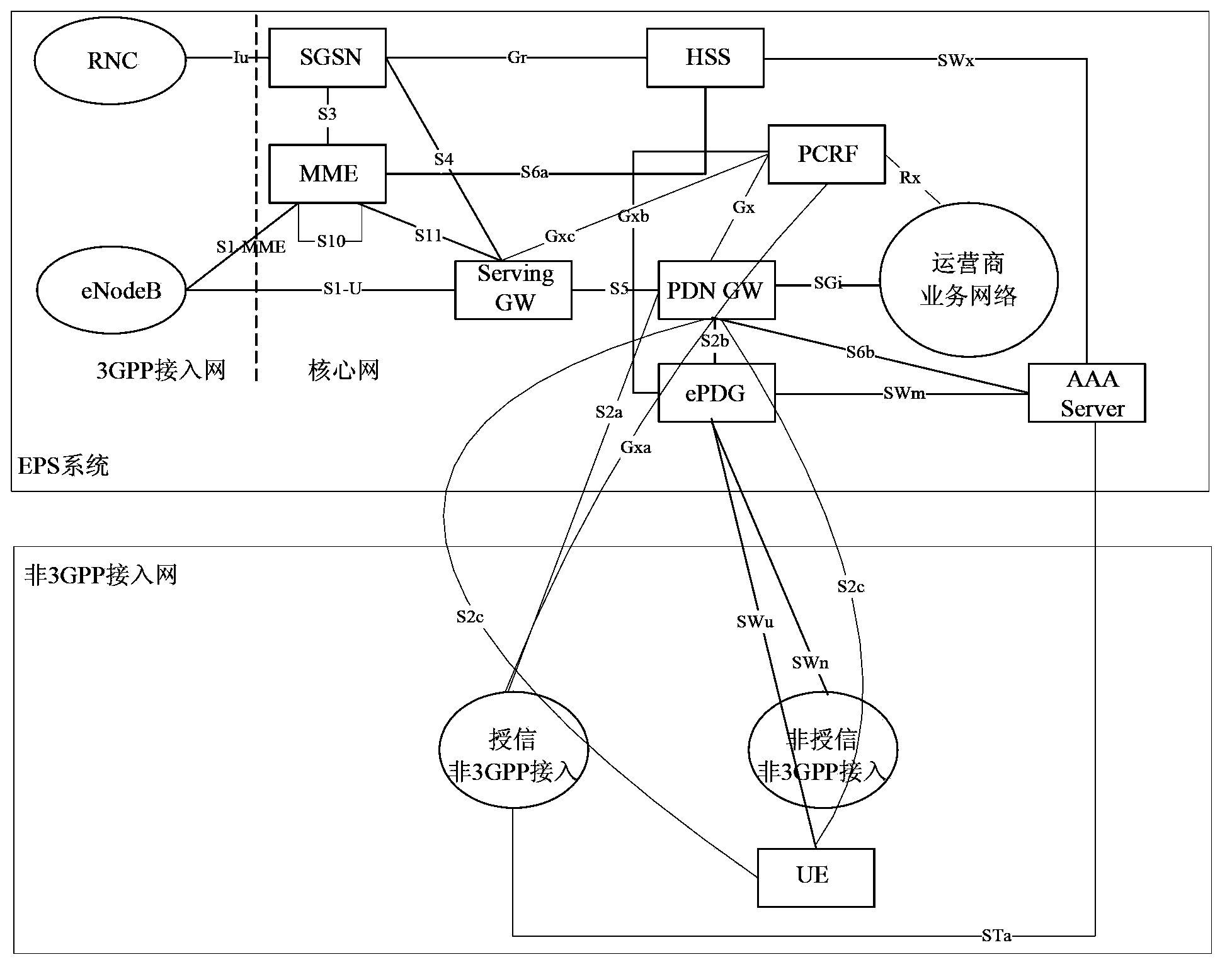 Access processing, access method and device of WLAN (Wireless Local Area Network)