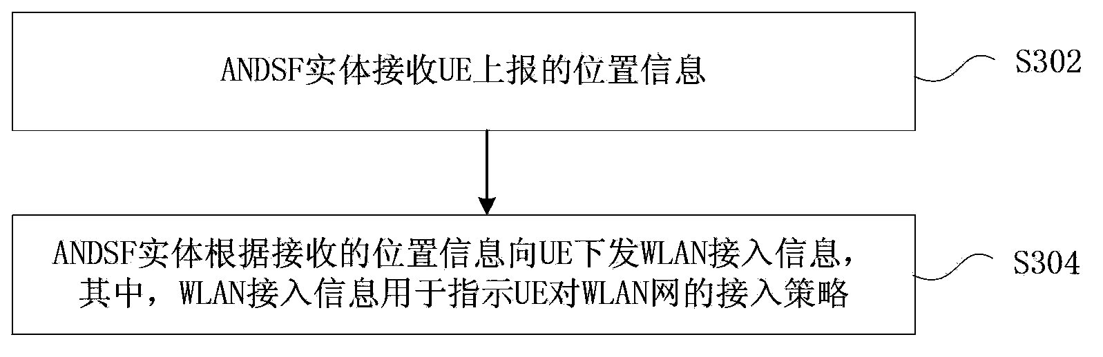 Access processing, access method and device of WLAN (Wireless Local Area Network)