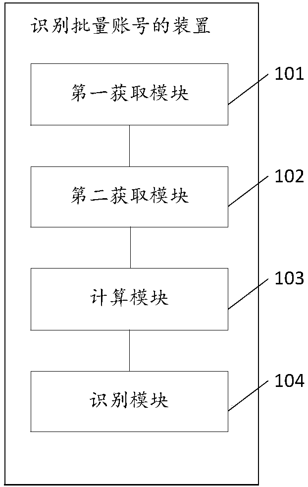 Method and device for identifying batch account