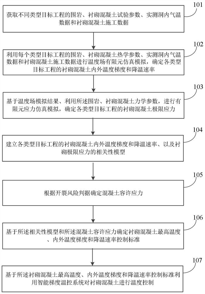 Intelligent gradient temperature control method, system and device and readable storage medium