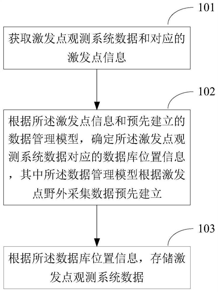 Excitation point data processing method and device for seismic exploration