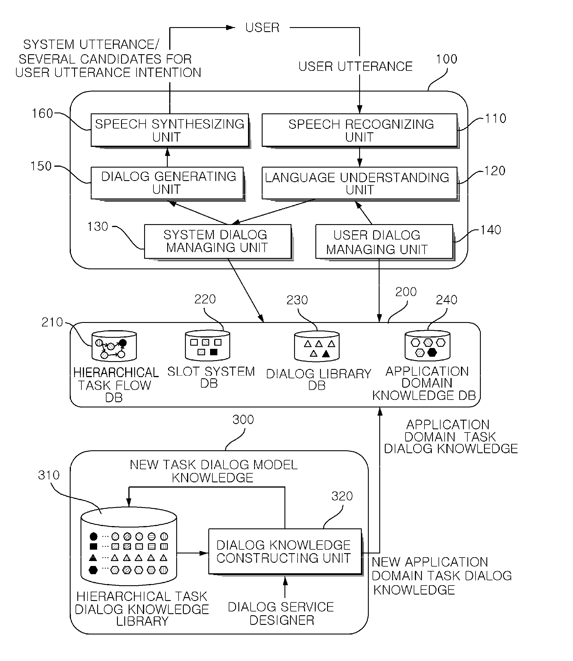 Spoken dialog system based on dual dialog management using hierarchical dialog task library