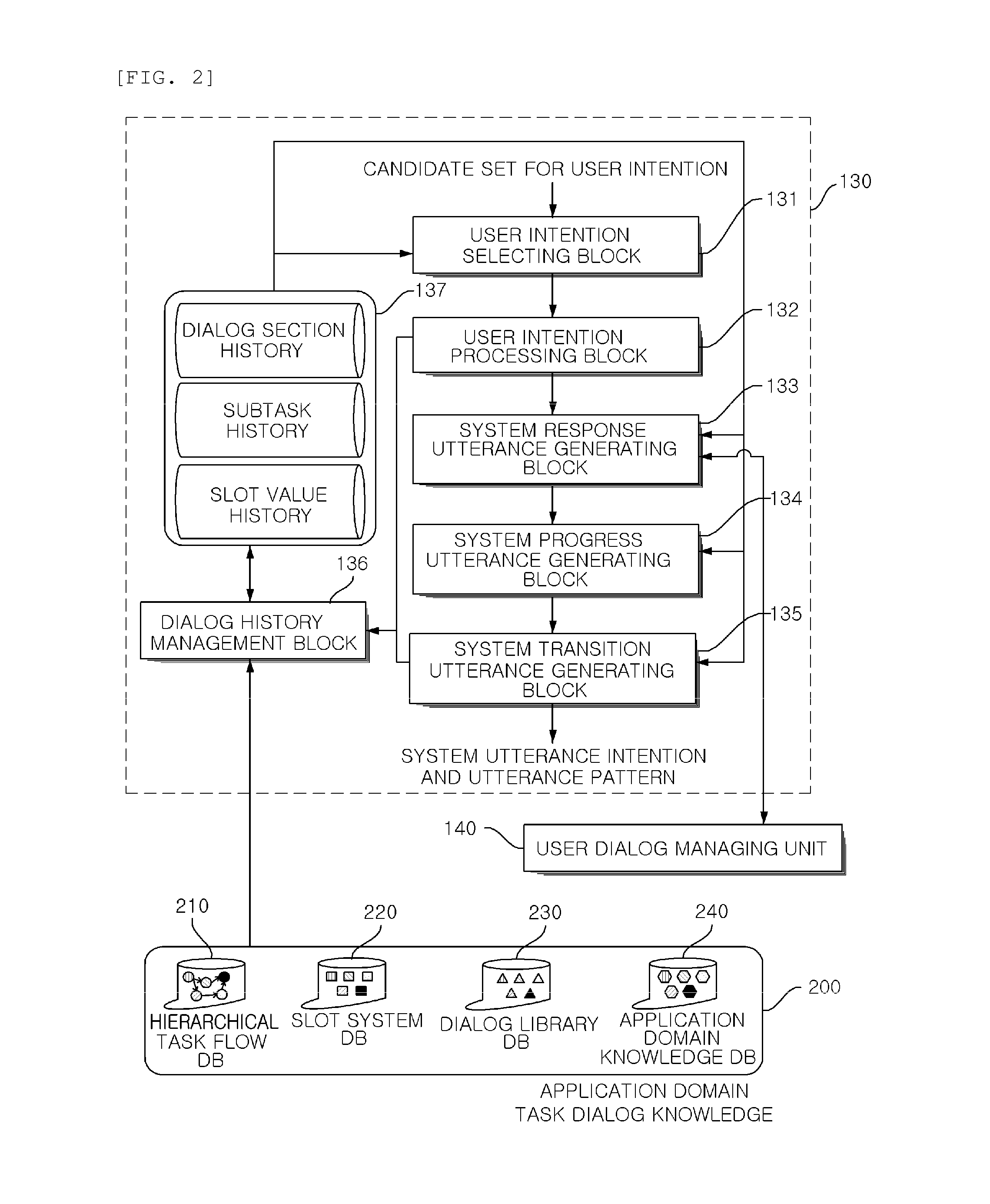 Spoken dialog system based on dual dialog management using hierarchical dialog task library