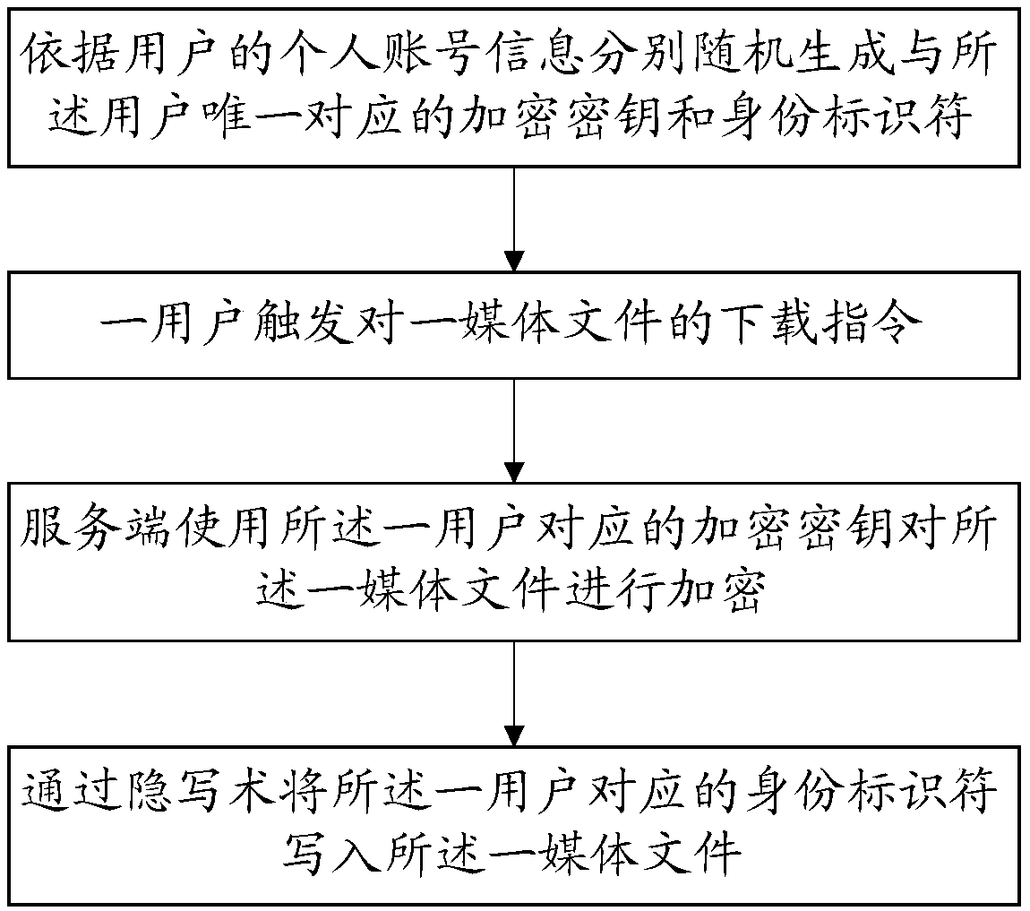 Media file copyright protection method and system