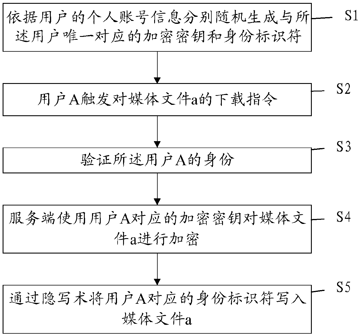 Media file copyright protection method and system