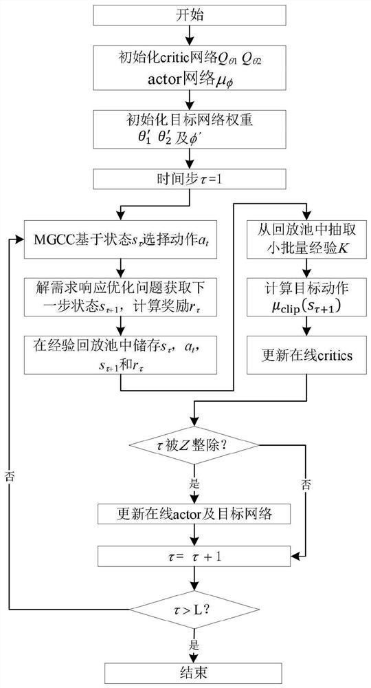 Distributed regulation and control parameter optimization method for inhibiting load over-response