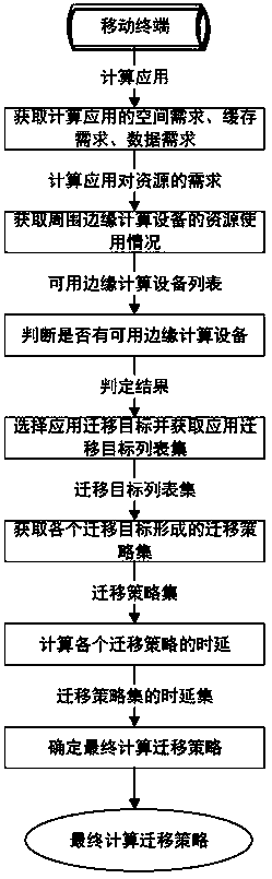 Computing migration method and system for 5G mobile application in mixed environment