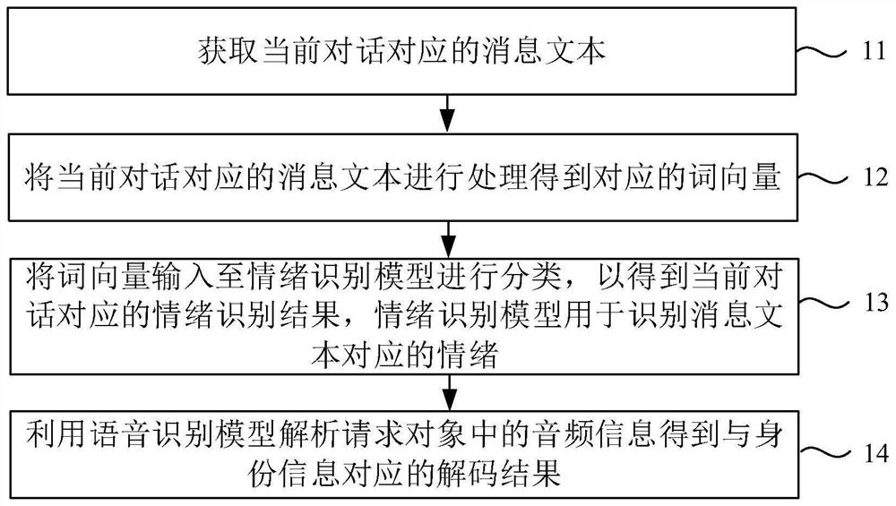 Emotion early warning method, system and device and storage medium