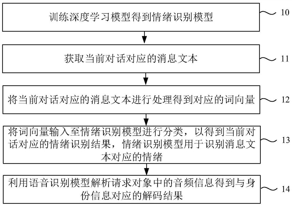 Emotion early warning method, system and device and storage medium