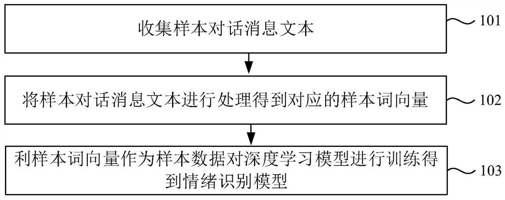 Emotion early warning method, system and device and storage medium