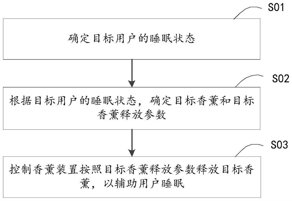 Method and device for controlling intelligent household electrical appliance to assist sleep, and intelligent household electrical appliance