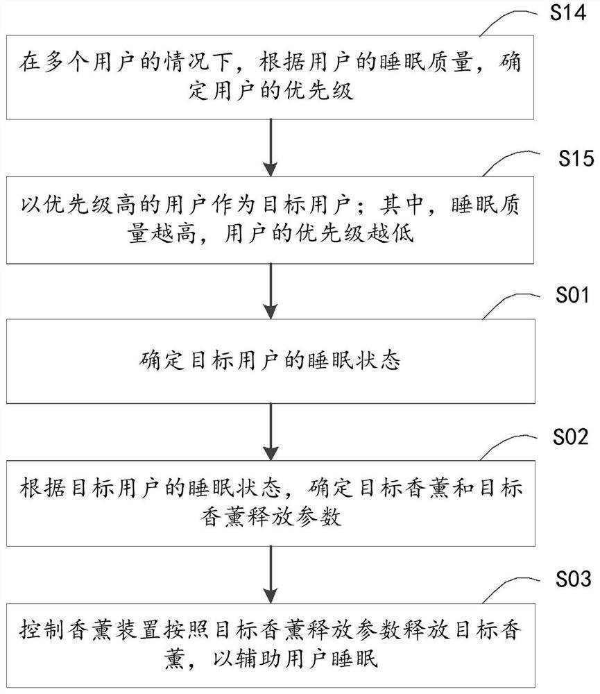 Method and device for controlling intelligent household electrical appliance to assist sleep, and intelligent household electrical appliance