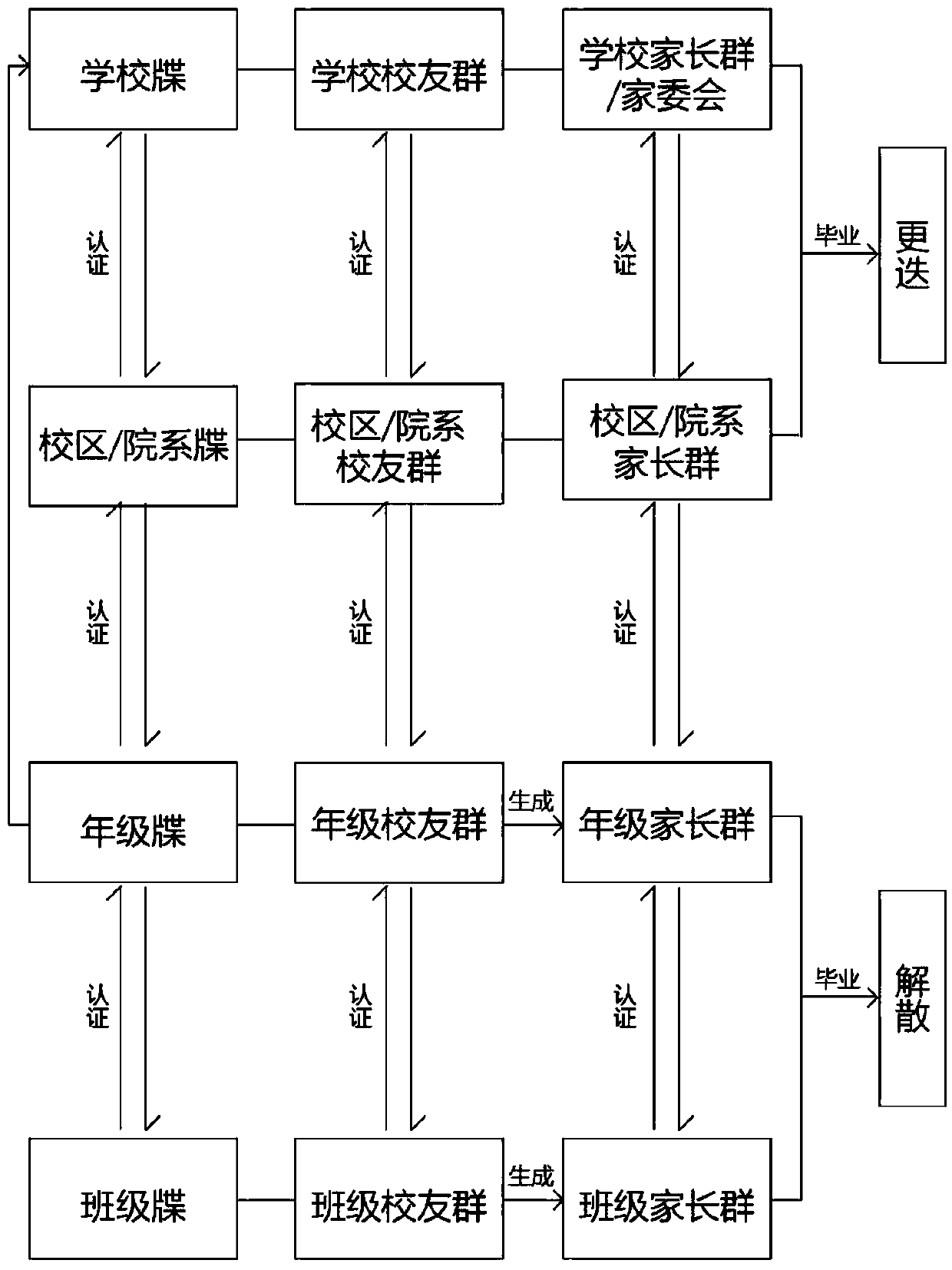 A alumni management and home-school communication system and method