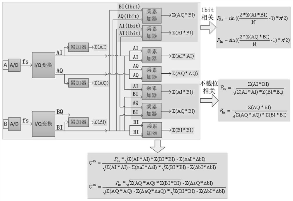 Correlation error correction method in multichannel digital correlator