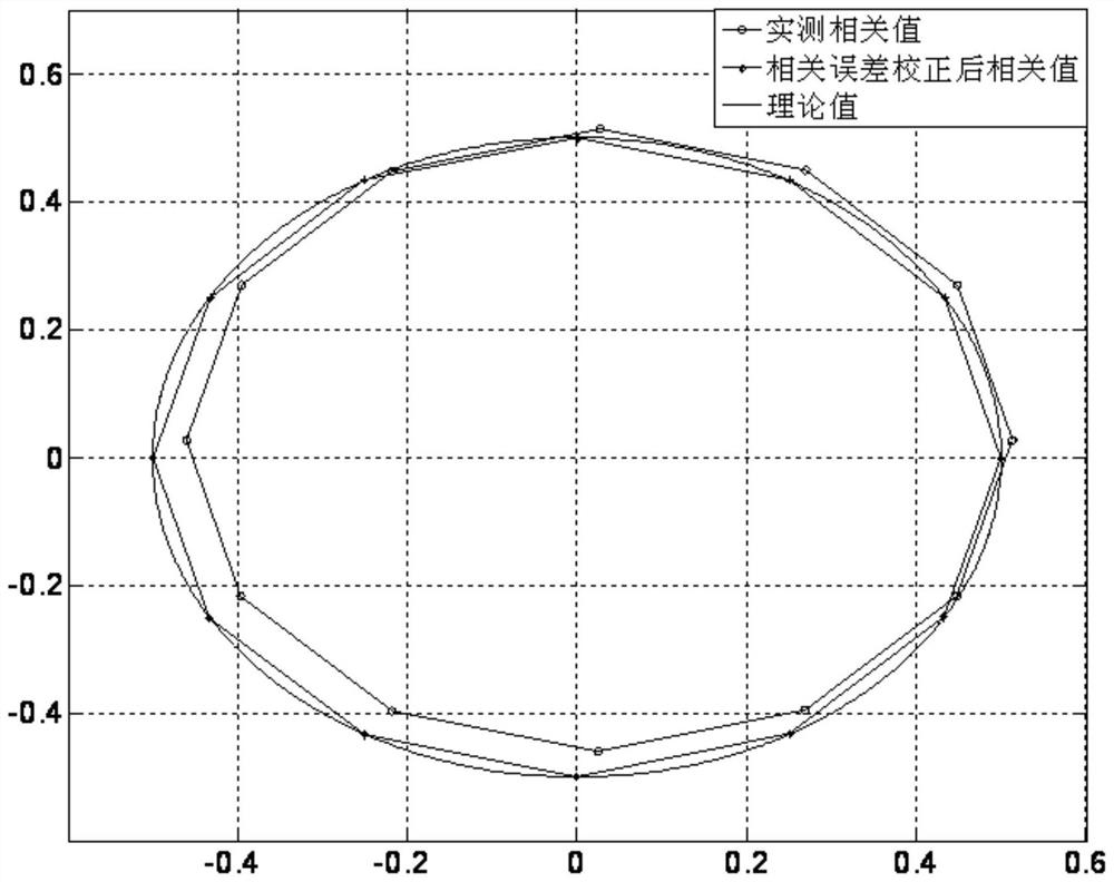 Correlation error correction method in multichannel digital correlator