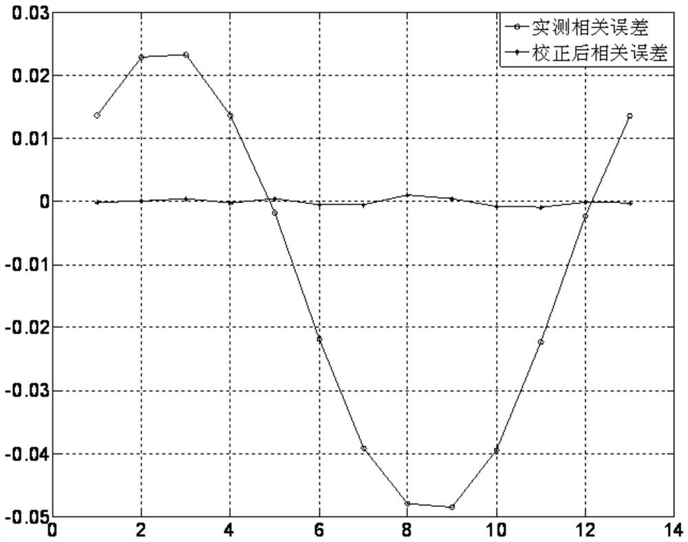 Correlation error correction method in multichannel digital correlator