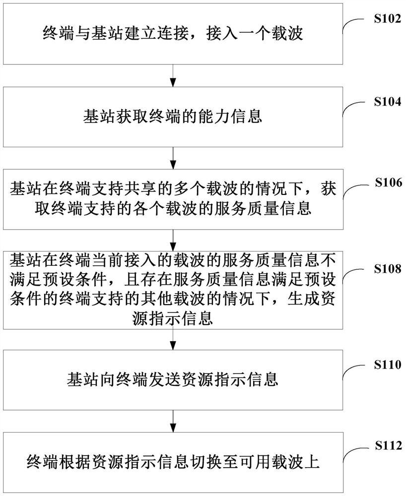 Communication method and system, base station and terminal