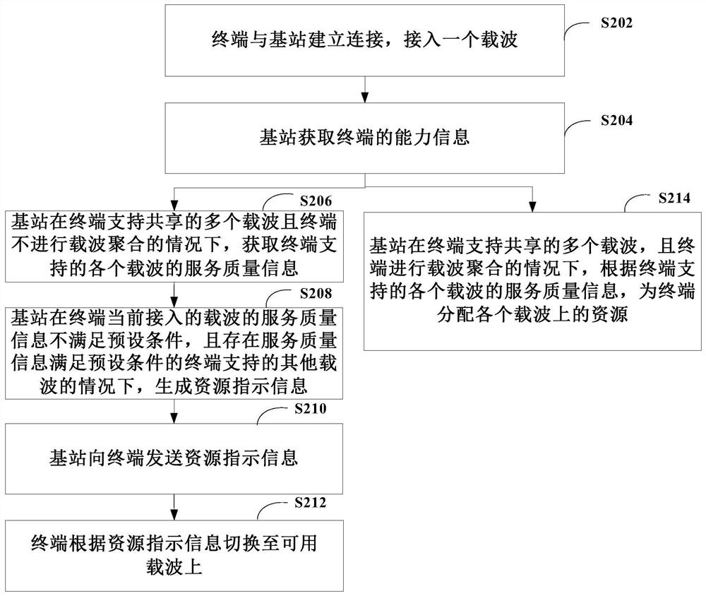 Communication method and system, base station and terminal