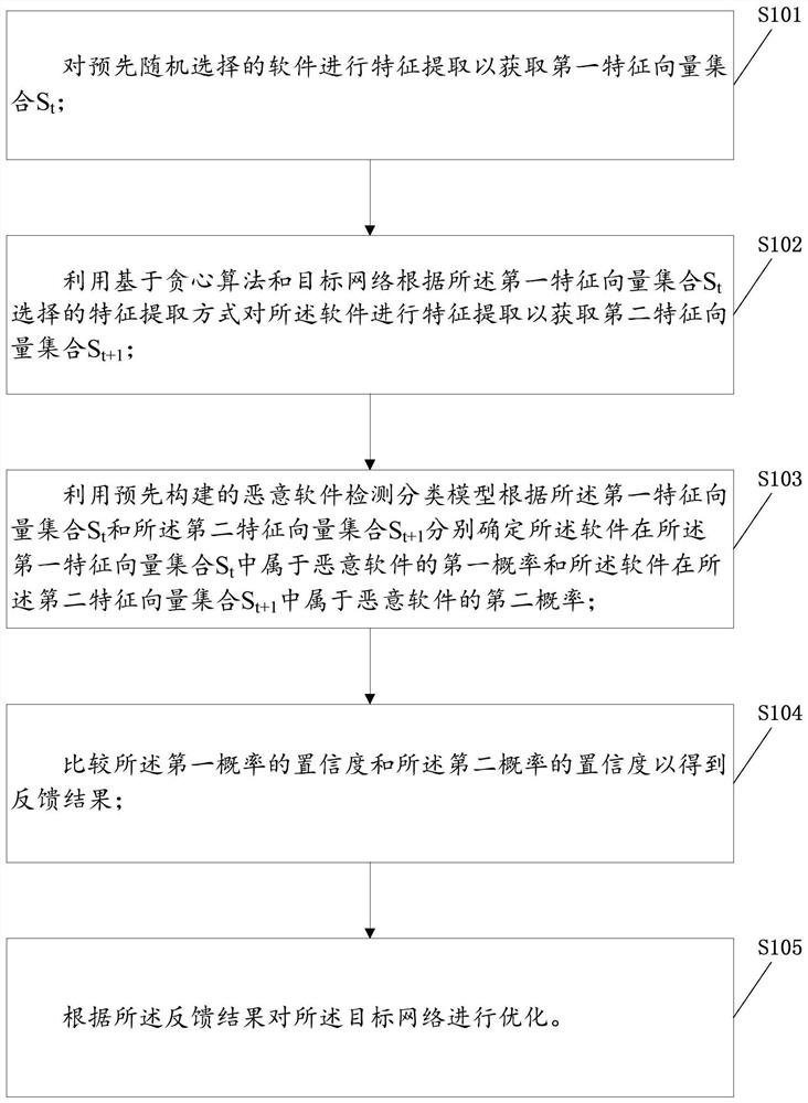 Malicious software detection network optimization method and device, electronic equipment and storage medium