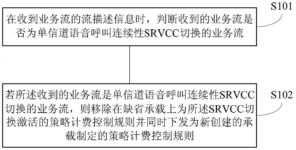 Method and device for removing policy and charging control rules on default bearer