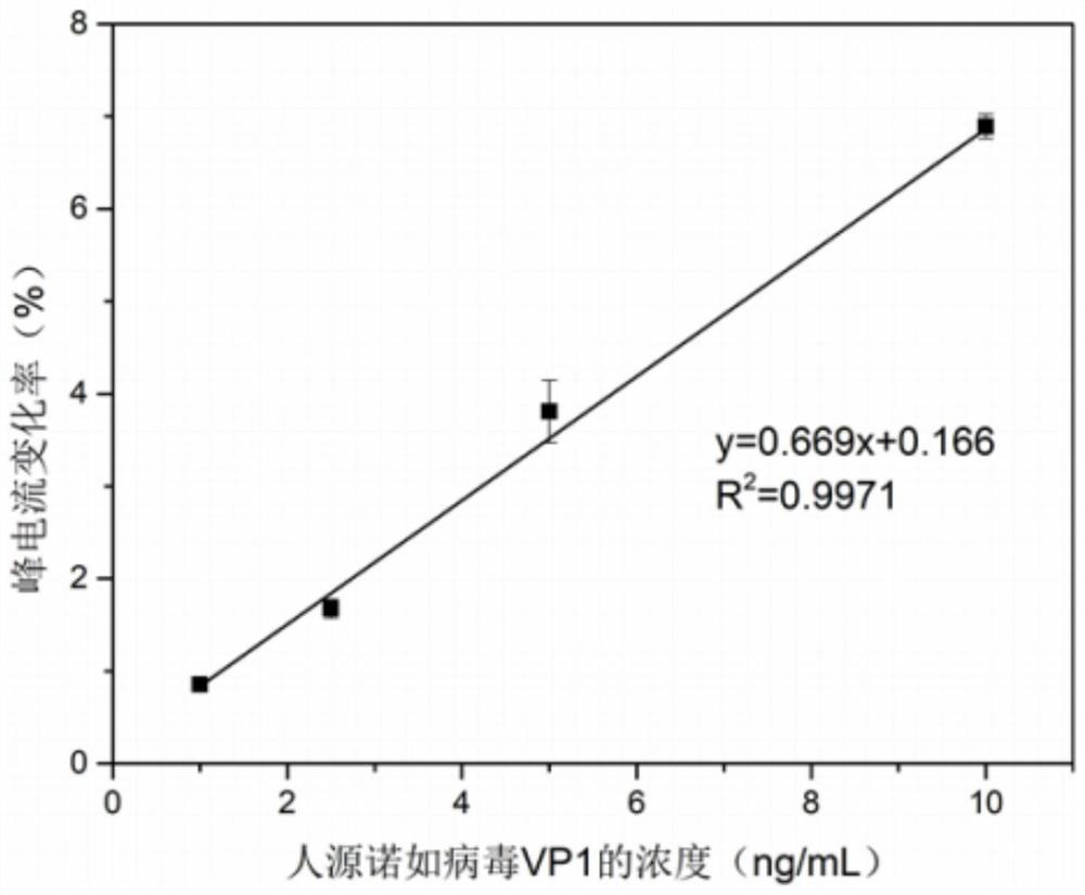 Electrochemical immunosensor as well as preparation method and application thereof