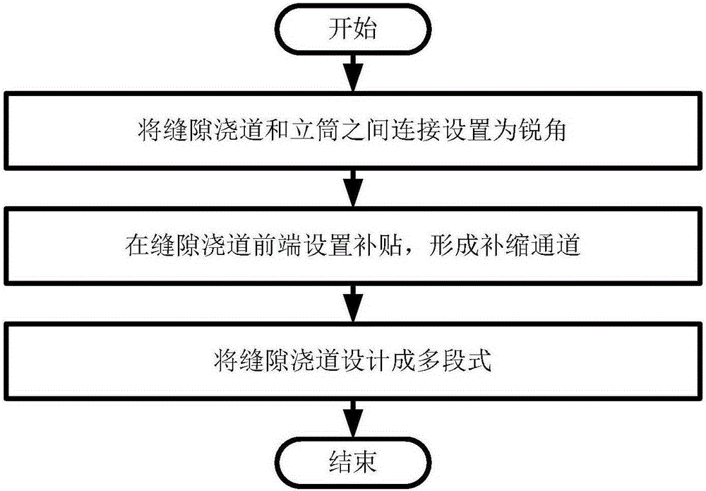 Cylindrical casting piece pouring system preventing cracks and design method thereof