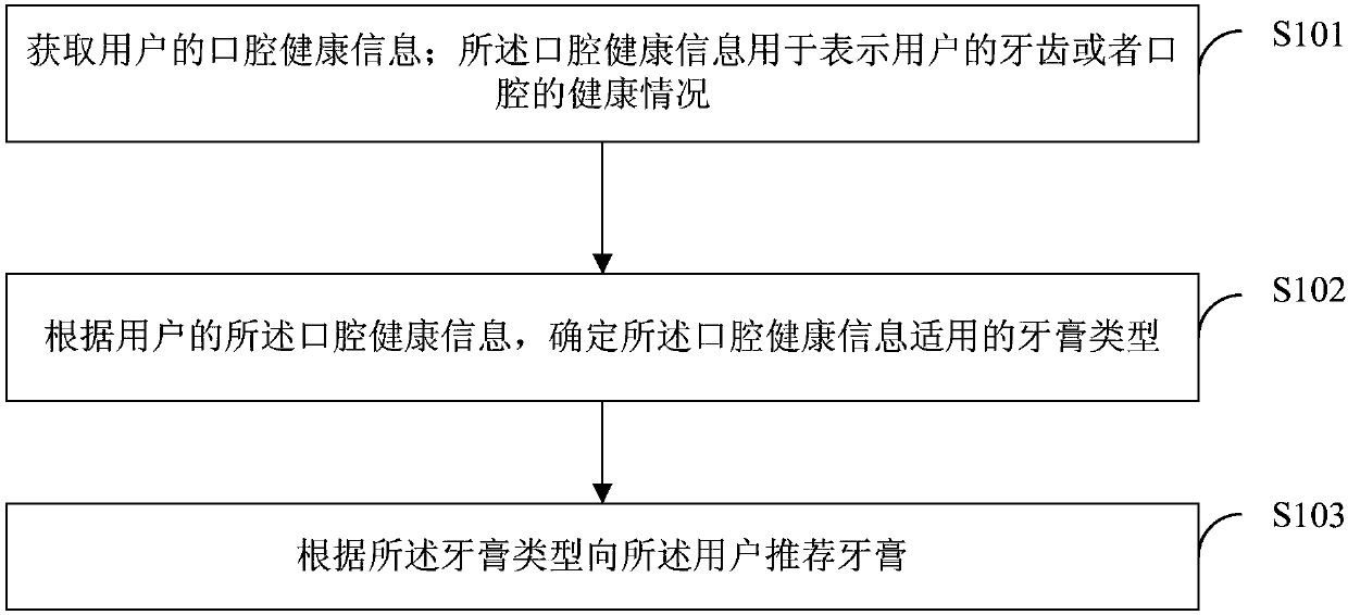 Recommendation method, device and equipment of toothpaste, and storage medium