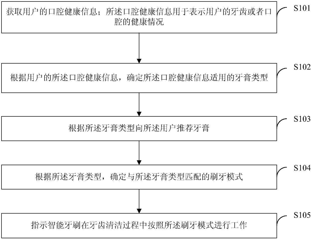 Recommendation method, device and equipment of toothpaste, and storage medium