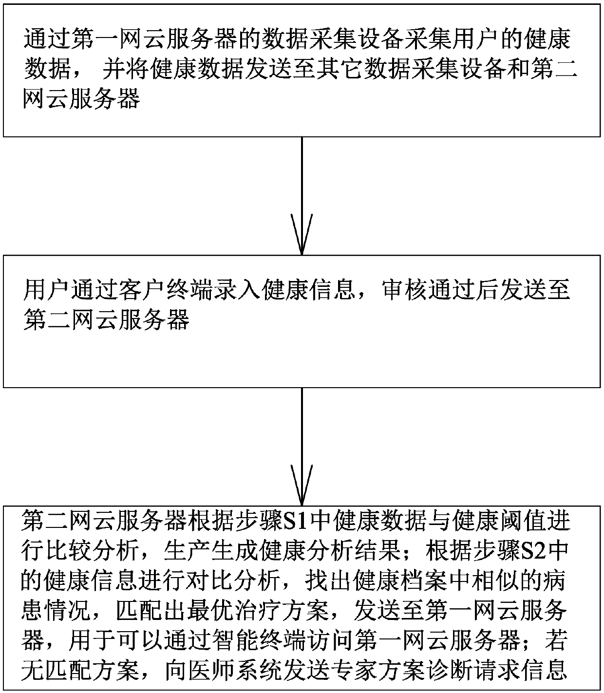 Dual-network cloud health platform and health data processing method