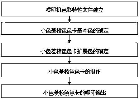 Method for manufacturing a digital printing small-color-difference color correction color card