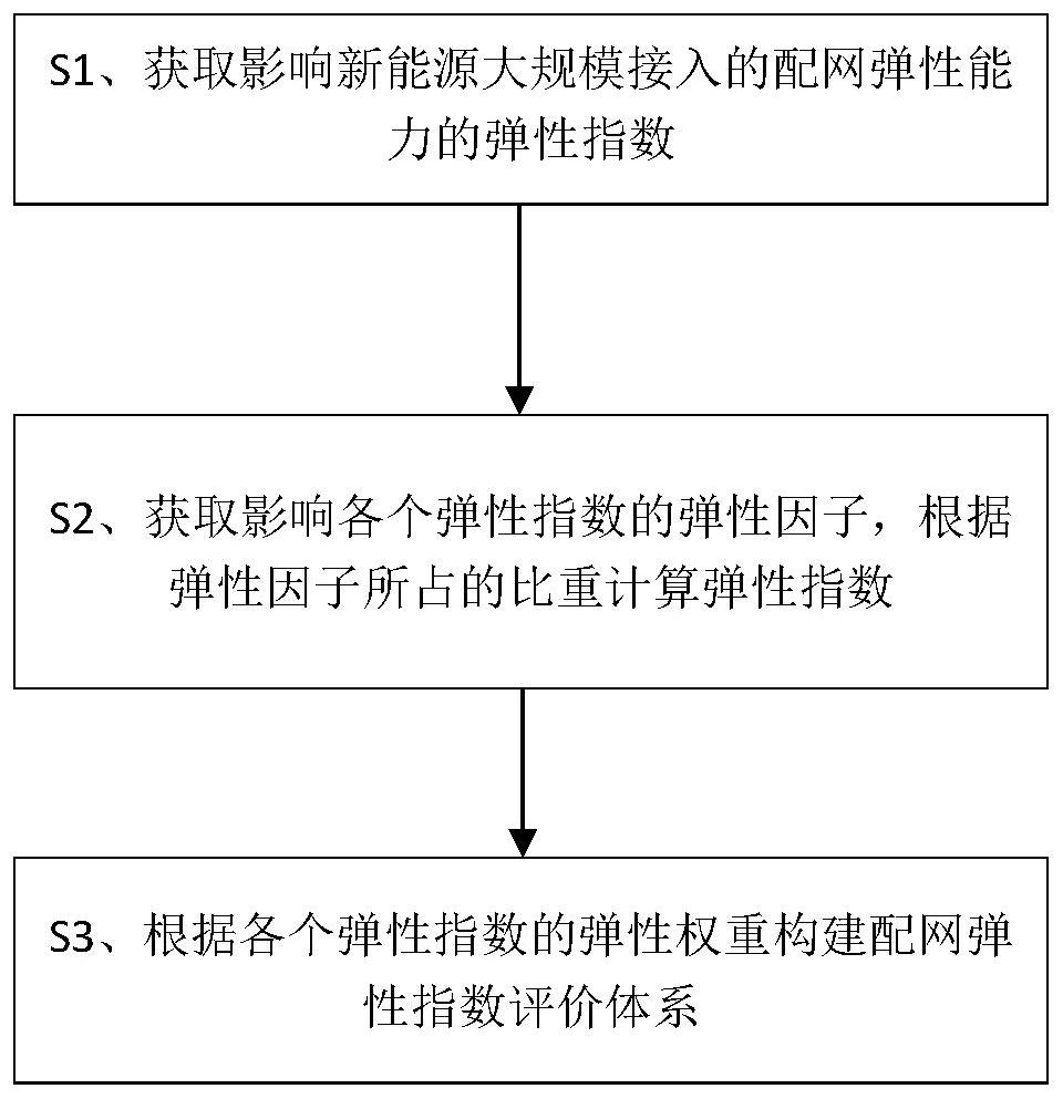 New energy large-scale access-oriented distribution network elasticity index evaluation system construction method