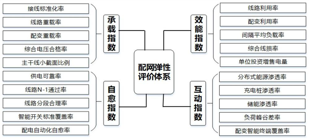 New energy large-scale access-oriented distribution network elasticity index evaluation system construction method