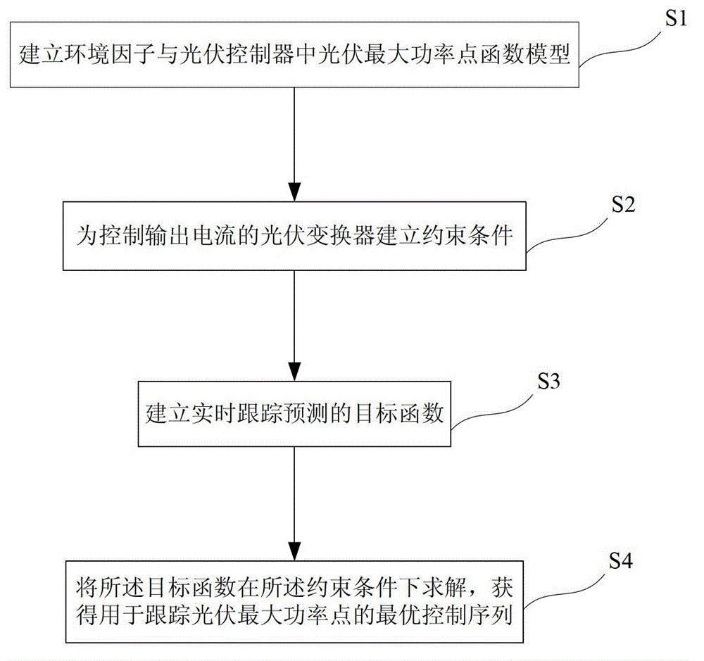 Real-time tracking and predicting control method for maximum photovoltaic power point