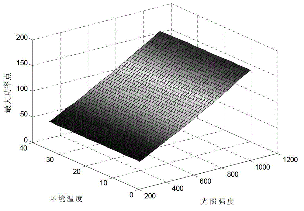 Real-time tracking and predicting control method for maximum photovoltaic power point