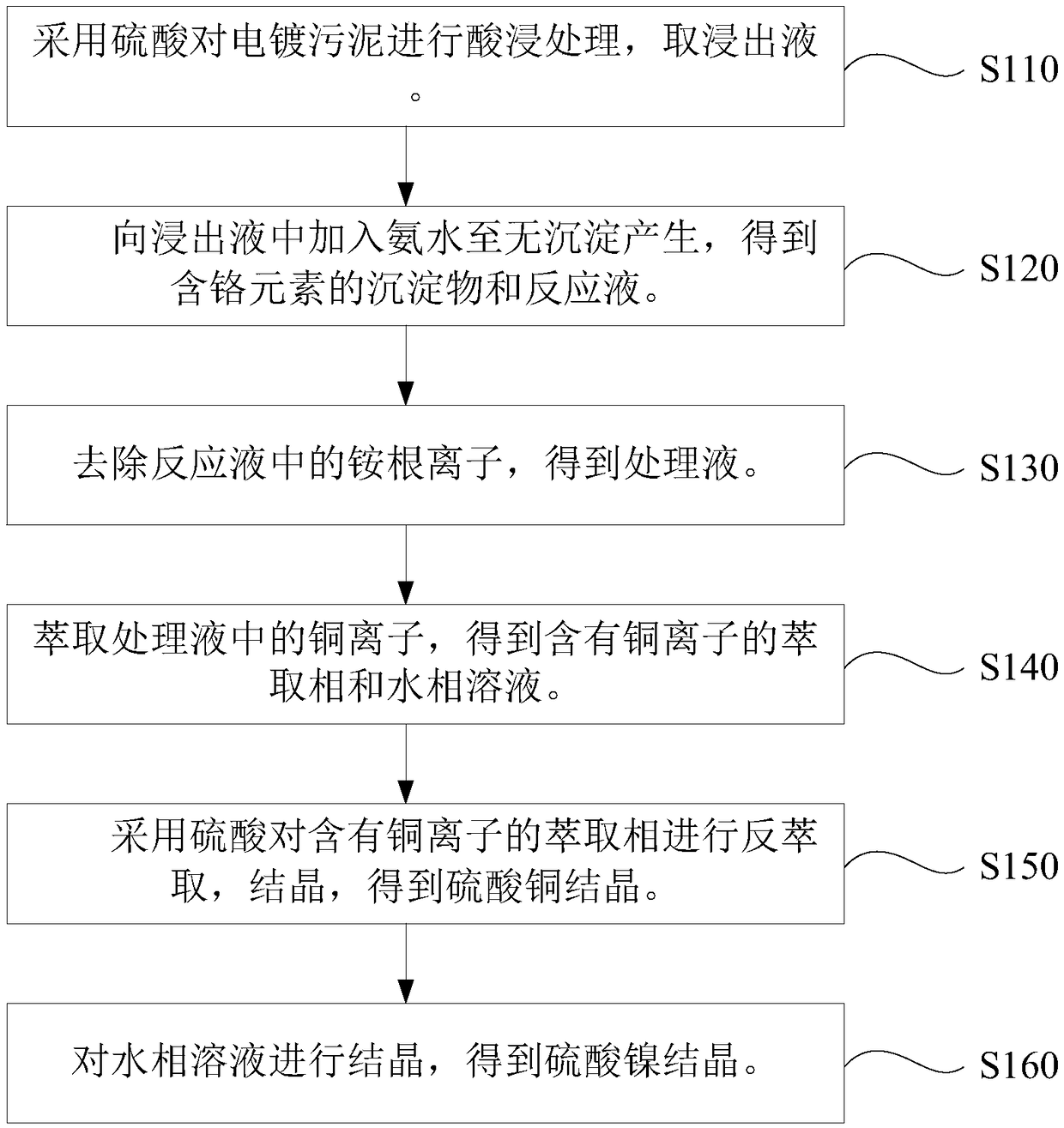 Method for recovering copper, nickel and chromium in electroplating sludge