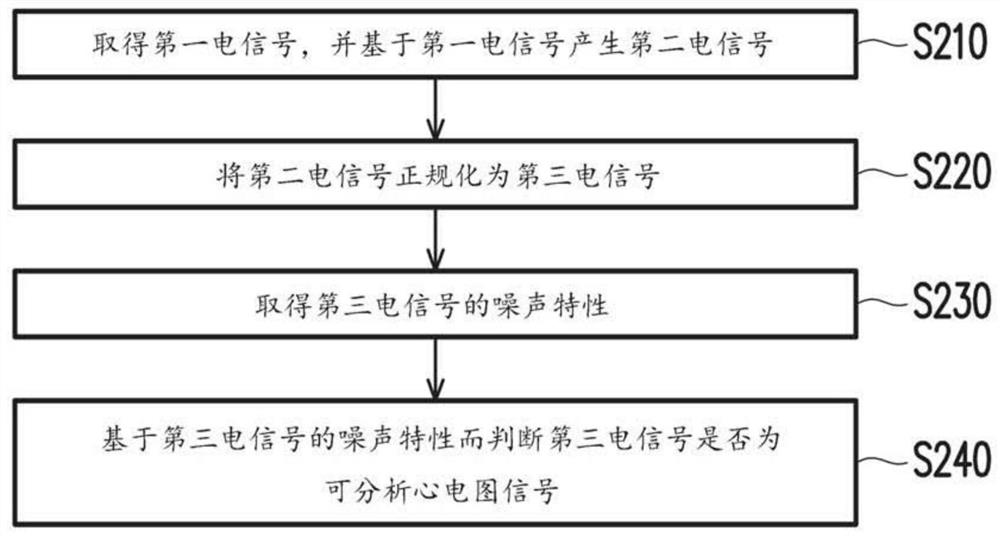 Electrocardiogram signal judging device and method thereof