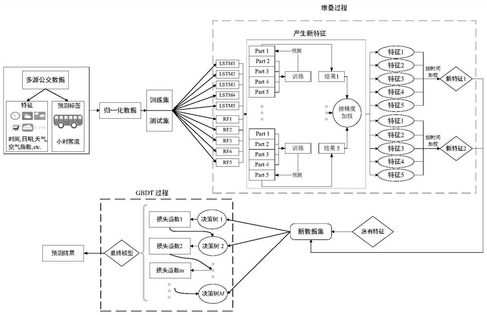 Weight stacking decision tree-based short-time public transport passenger flow prediction method and system