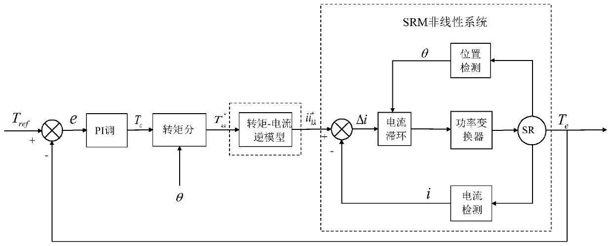 Nonlinear compensation and control method and system for inductance model of switched reluctance motor