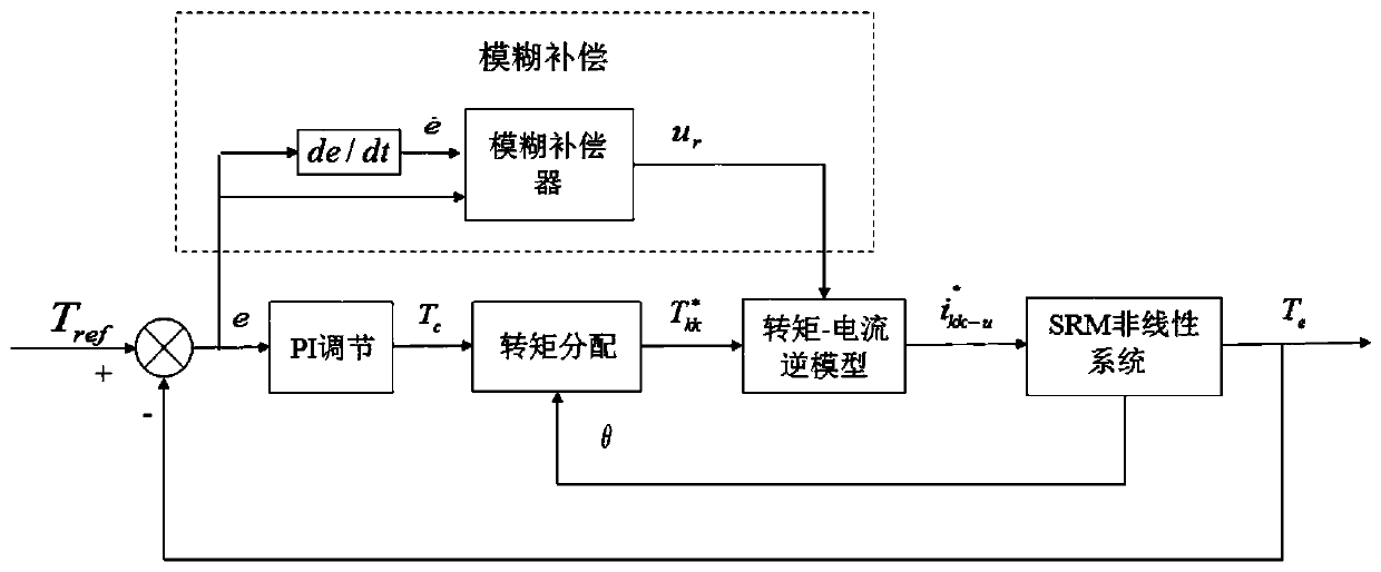 Nonlinear compensation and control method and system for inductance model of switched reluctance motor