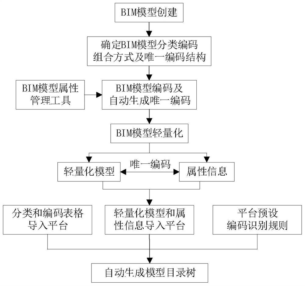 BIM (Building Information Modeling) directory tree generation method and device, product and storage medium